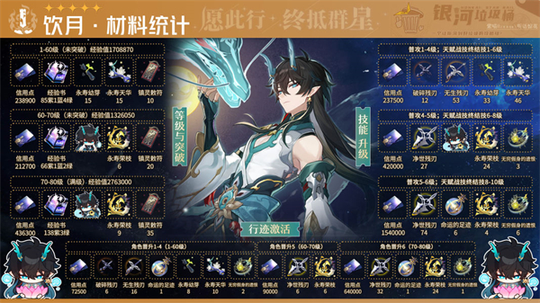 《崩坏星穹铁道》饮月君突破材料/光锥/遗器/配队攻略一览