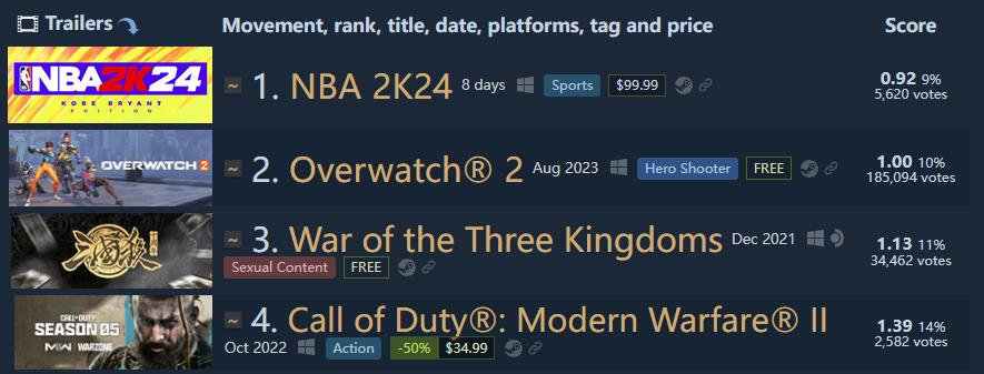 《NBA 2K24》超越《守望先锋2》登顶Steam差评榜！