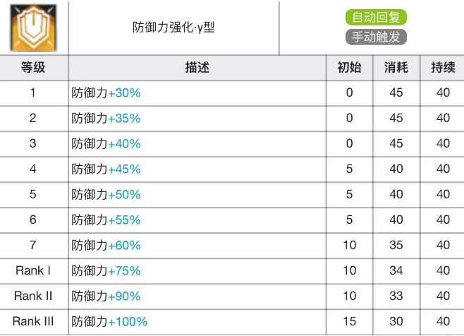 明日方舟格拉尼专精材料效果表