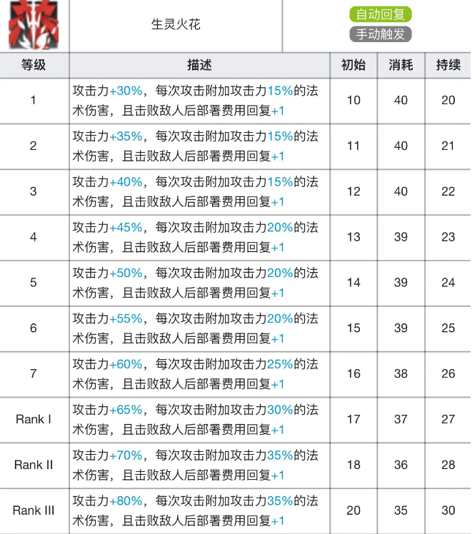 明日方舟苇草专精材料效果表