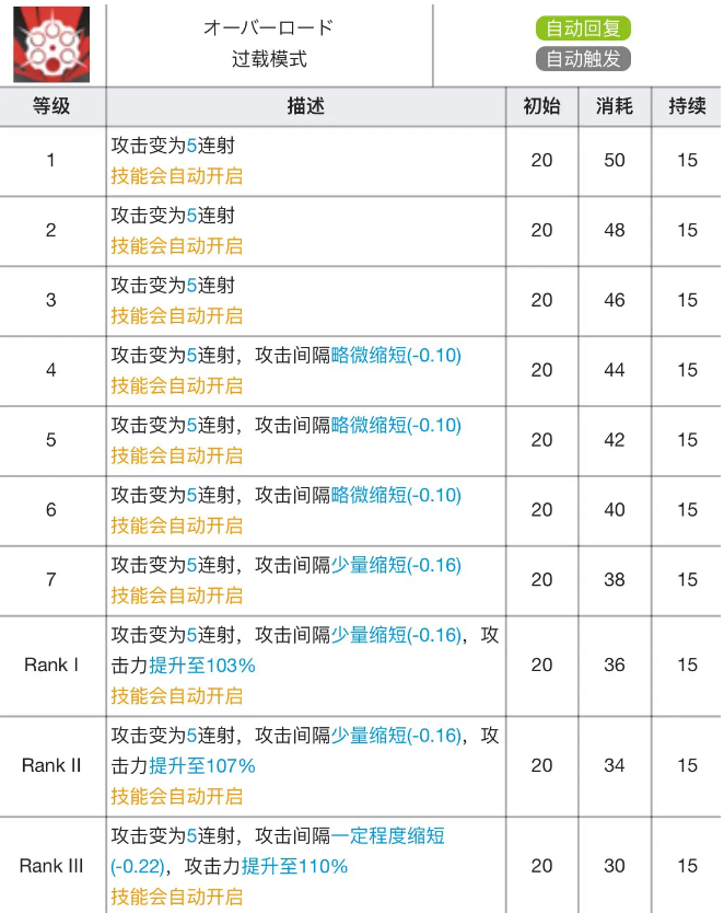 明日方舟能天使专精材料效果表