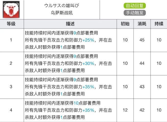 明日方舟凛冬专精材料效果表