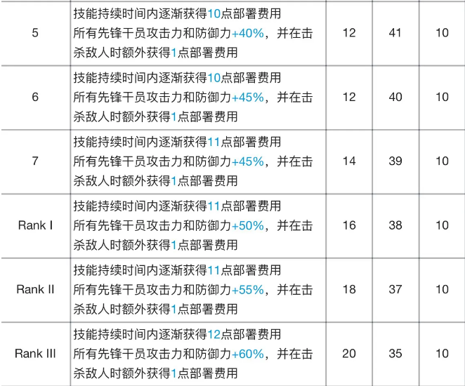 明日方舟煌专精材料效果表