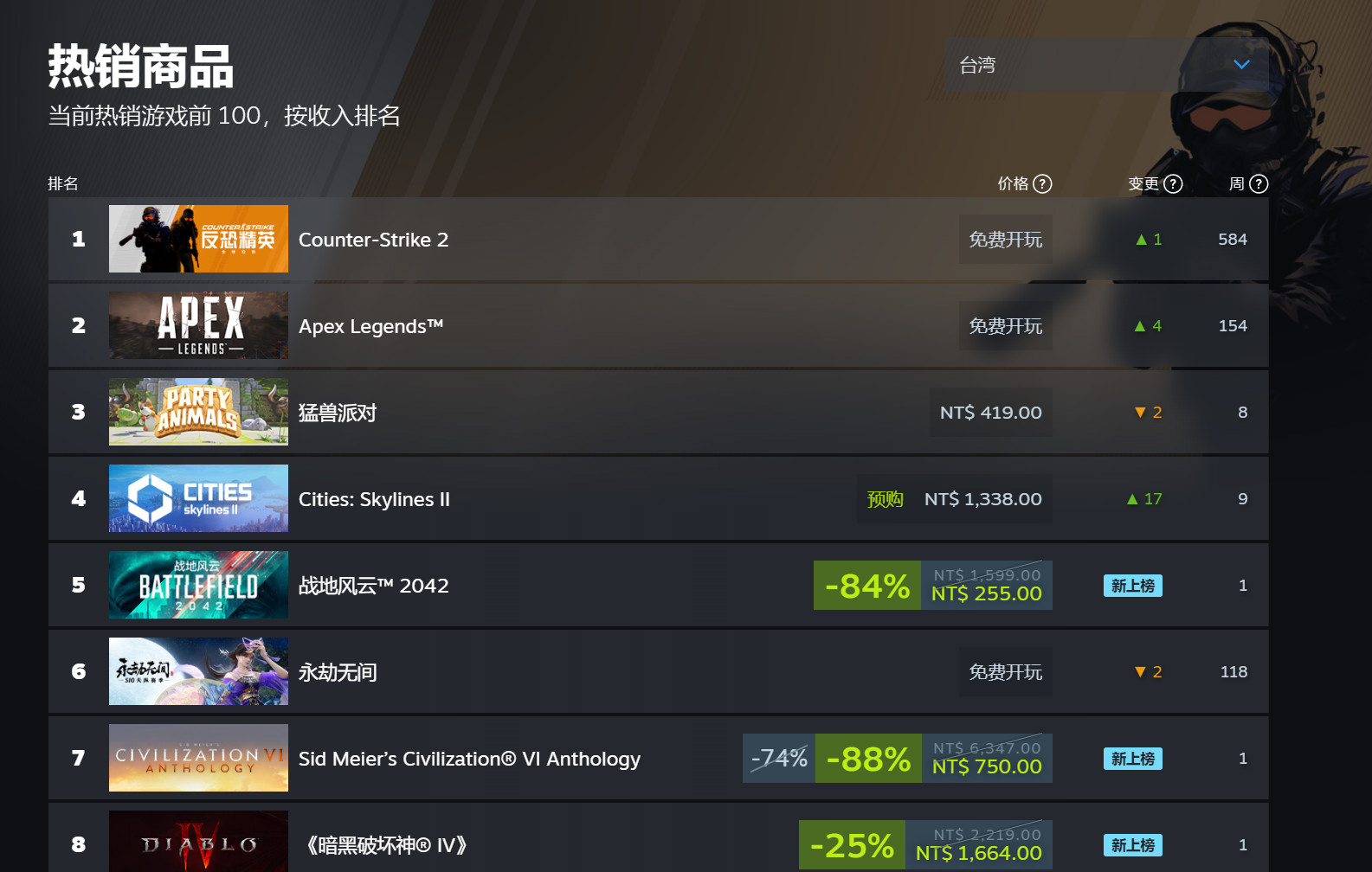 《战地2042》Steam在线峰值创新纪录 超10.7万人！