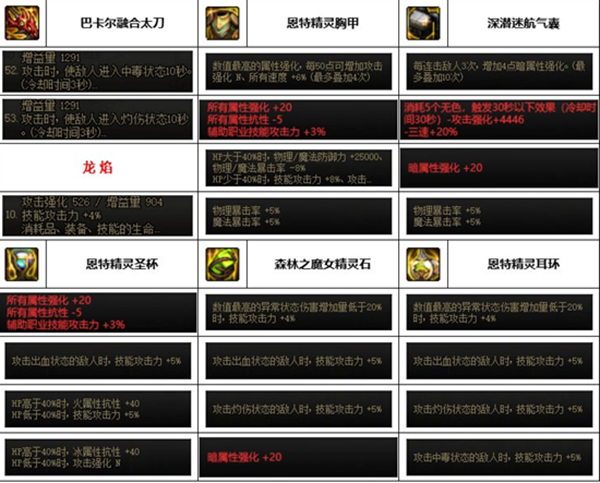 dnf神界版暗帝装备搭配推荐 dnf神界版暗帝装备搭配推荐