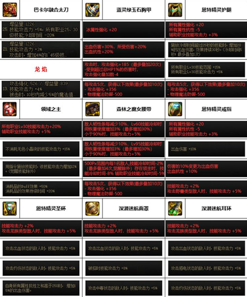 dnf神界版暗帝装备搭配推荐 dnf神界版暗帝装备搭配推荐