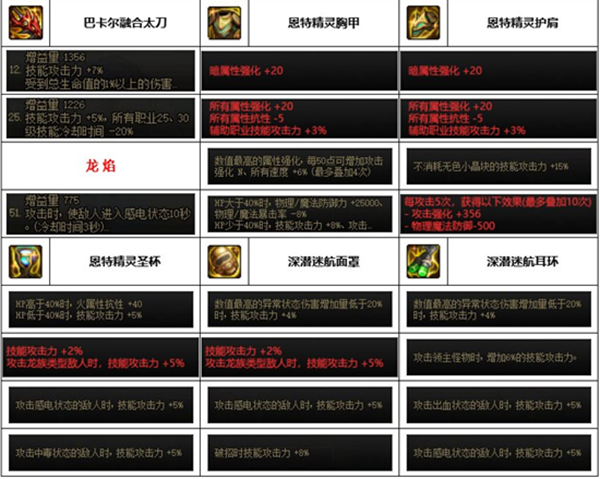 dnf神界版暗帝装备搭配推荐 dnf神界版暗帝装备搭配推荐