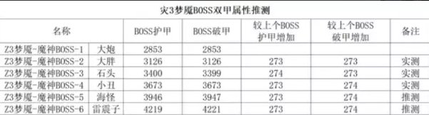 暗黑不朽灾厄梦魇3通关流程