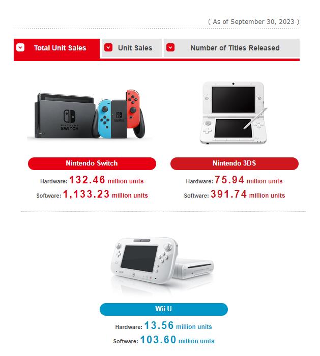 任天堂新财报 Switch销量突破1.3亿 《王国之泪》销量达1950万