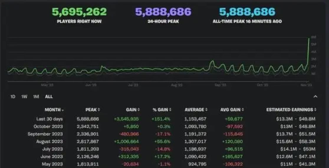 《堡垒之夜》同时在线人数创新纪录 超过600万！