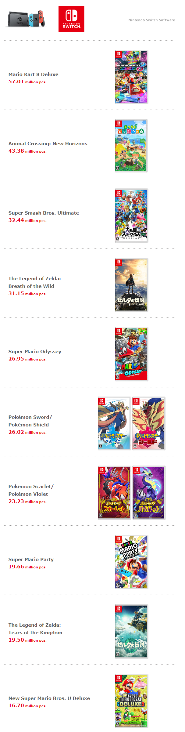 任天堂新财报 Switch销量突破1.3亿 《王国之泪》销量达1950万