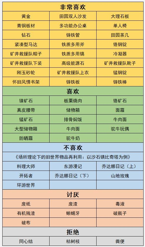 沙石镇时光人物喜好最新