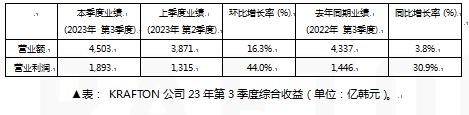 KRAFTON 2023年第三季度销售额达4,503亿韩元