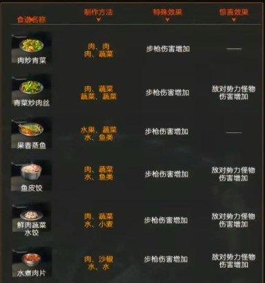 星球重启弱点伤害菜食谱整理