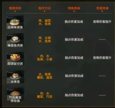 星球重启火元素菜有哪些