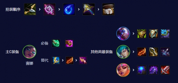 云顶之弈s10超粉赛娜玩法配置