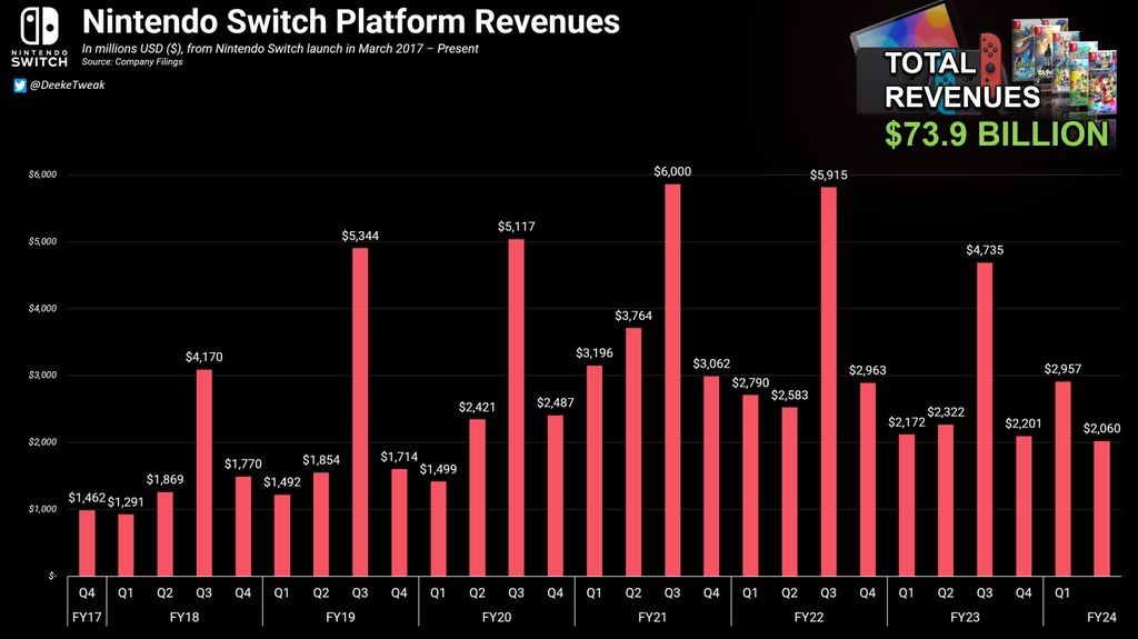 任天堂Switch主机售出1.32亿台 初代Switch9083万台