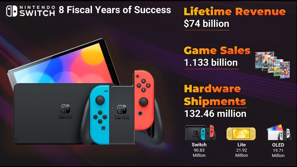 任天堂Switch主机售出1.32亿台 初代Switch9083万台