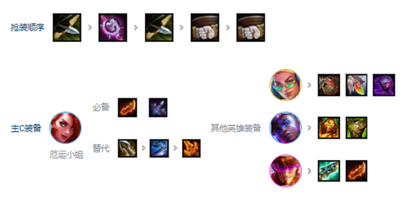 金铲铲之战s10赌狗爵士乐玩法配置