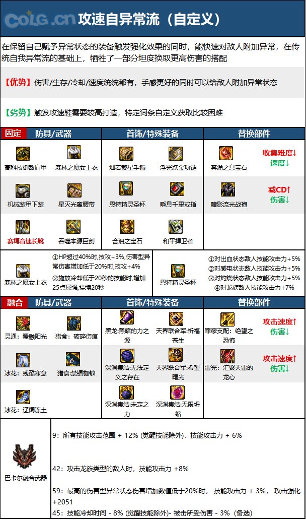 《DNF》神界版本精灵骑士职业技能加点攻略