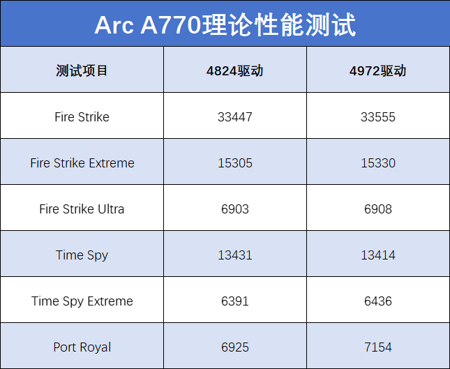 DX11游戏帧率最高翻6倍！英特尔Arc A770 Photon新驱动测评