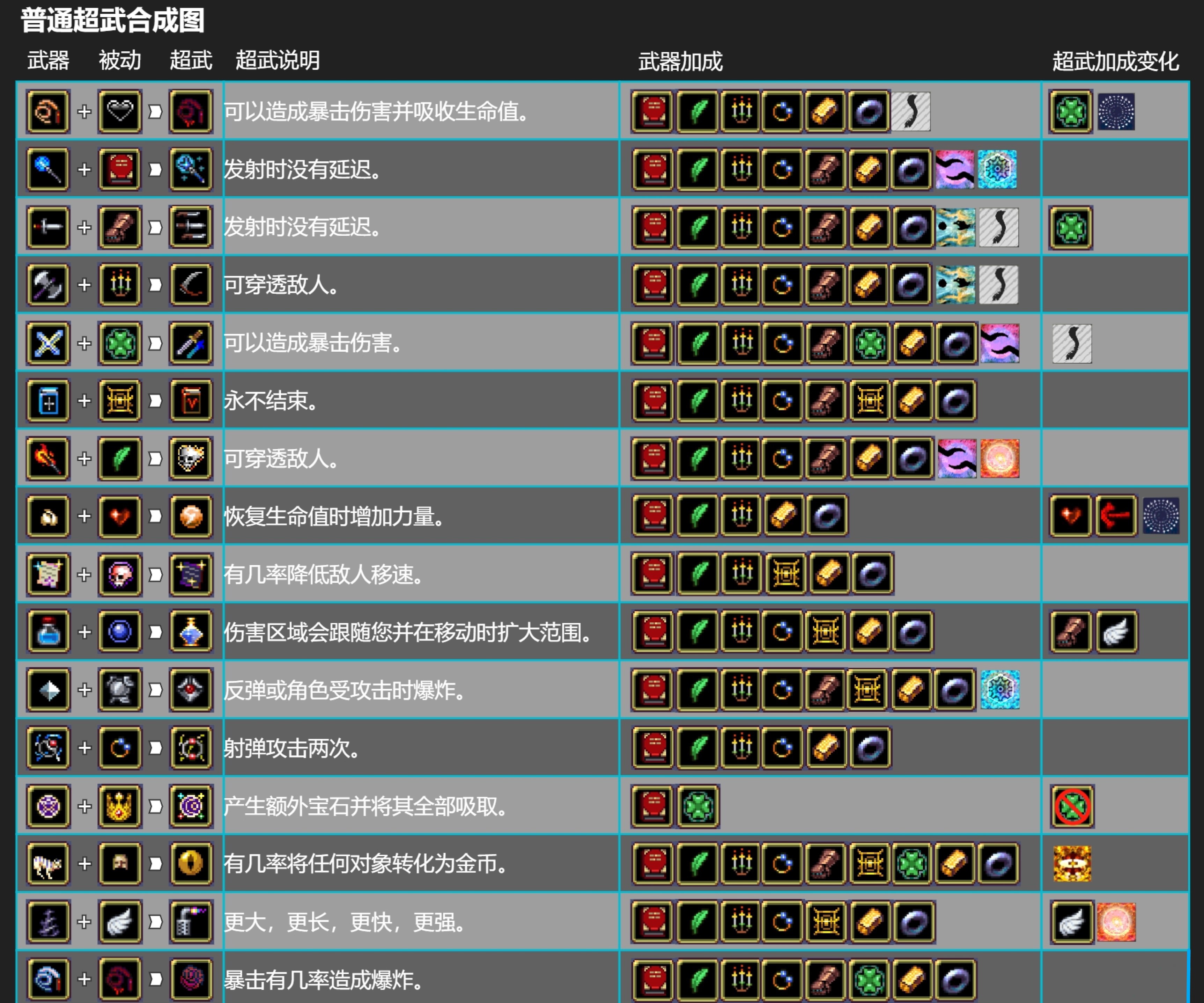 《吸血鬼幸存者》合成表大全 《吸血鬼幸存者》合成表大全