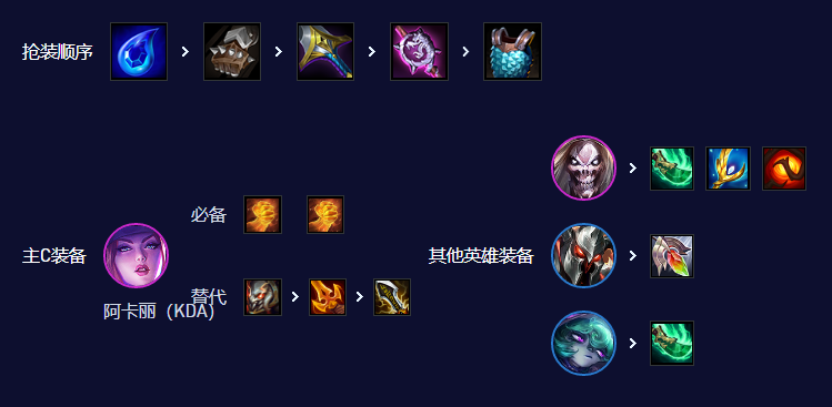 云顶之弈S10唱跳双C玩法配置