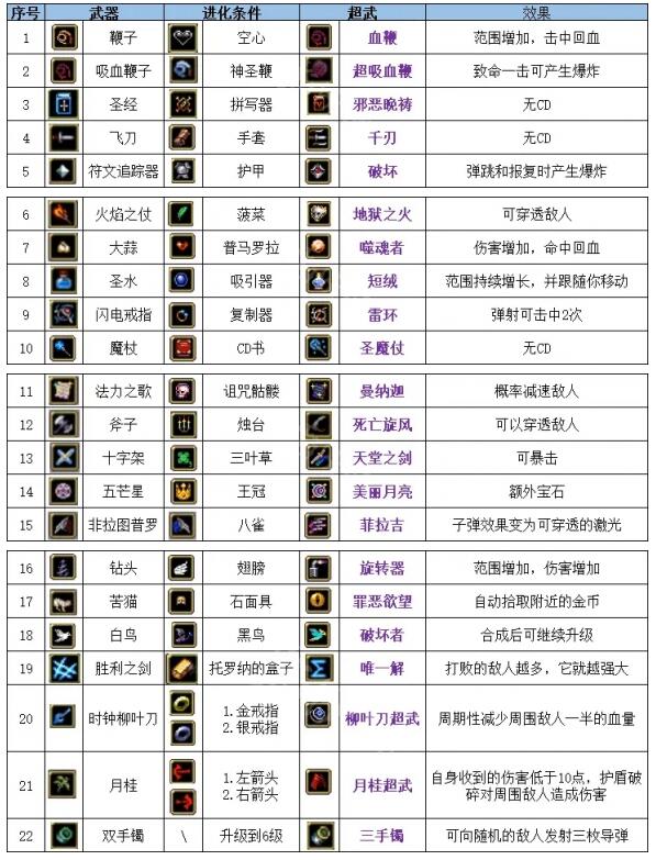 《吸血鬼幸存者》最新超武合成表 《吸血鬼幸存者》最新超武合成表