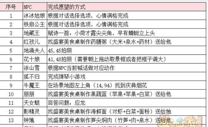 梦幻西游2023年嘉年华第二阶段支线任务怎么完成