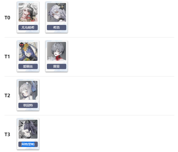 《忘却前夜》最新角色节奏榜