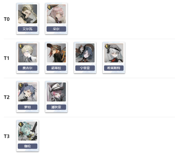 《忘却前夜》最新角色节奏榜