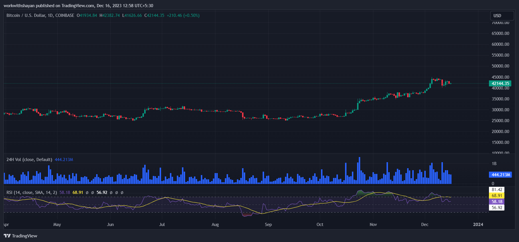 比特币今日（BTC）价格分析12月16日