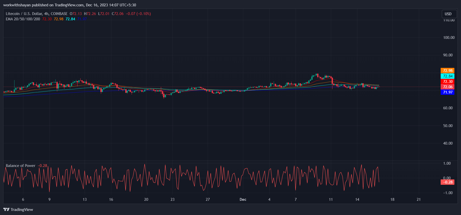 莱特币今日（Litecoin）价格分析12月17日