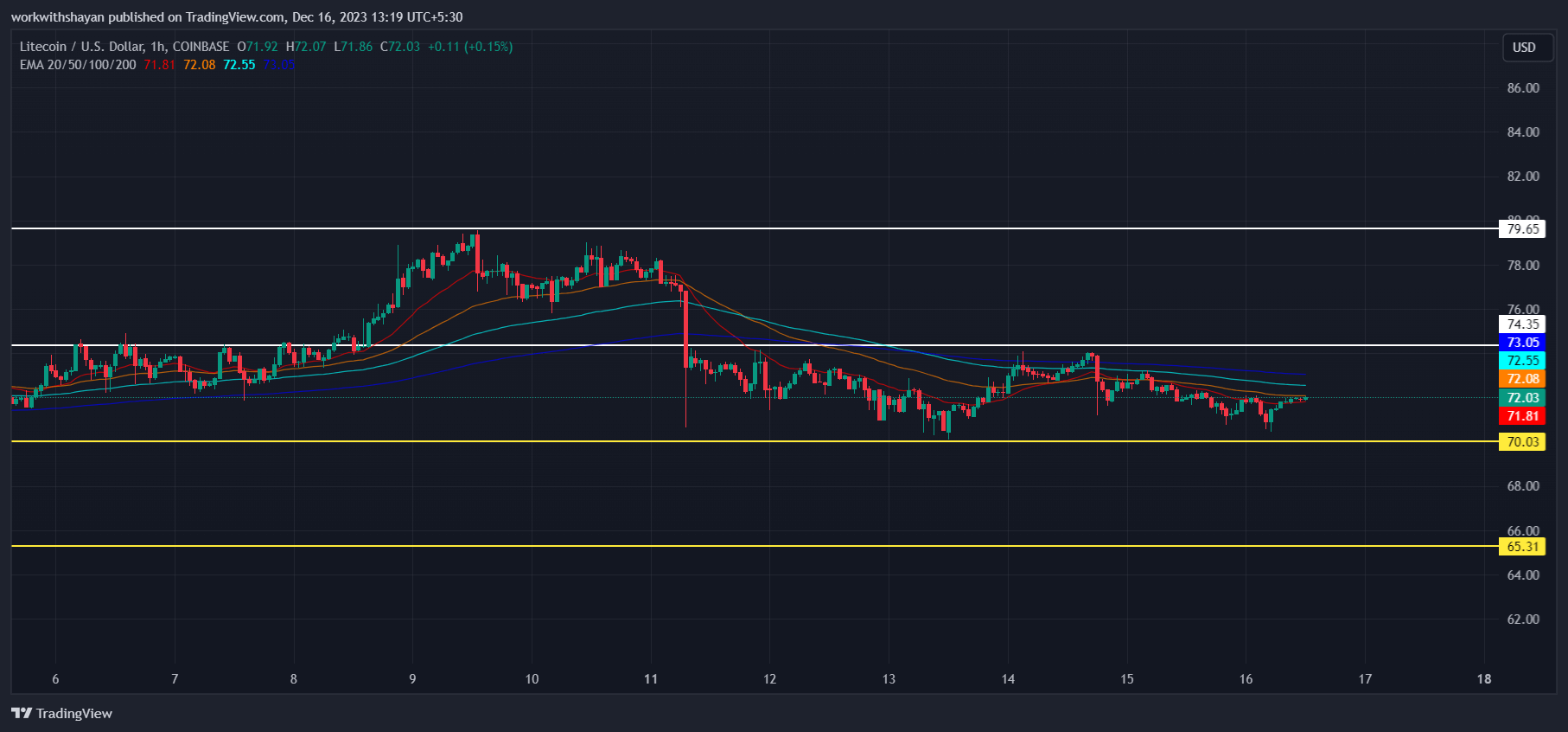 莱特币今日（Litecoin）价格分析12月17日