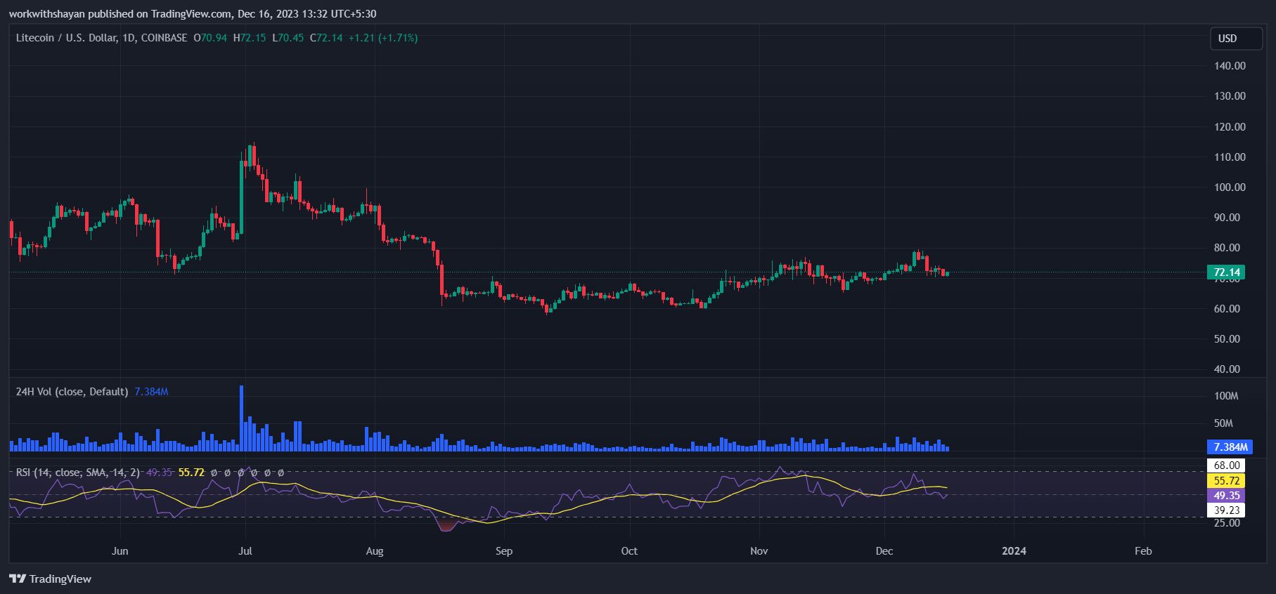 莱特币今日（Litecoin）价格分析12月17日