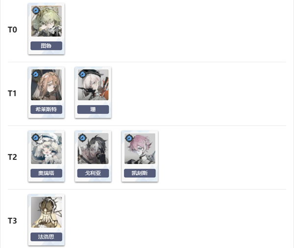 《忘却前夜》最新角色节奏榜