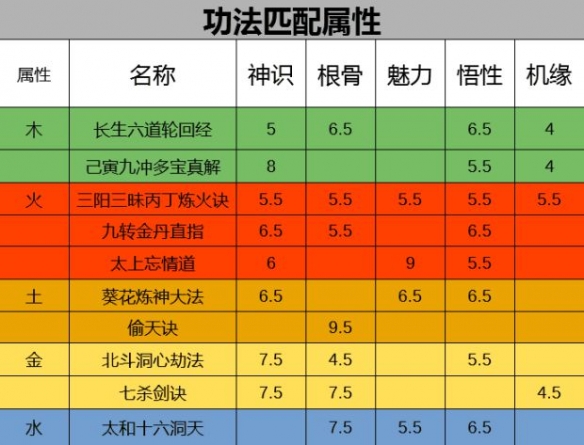 《了不起的修仙模拟器》初始功法怎么选 《了不起的修仙模拟器》初始功法怎么选