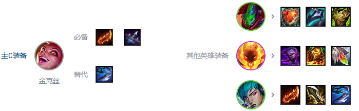 云顶之弈s10赌朋克金克丝玩法配置