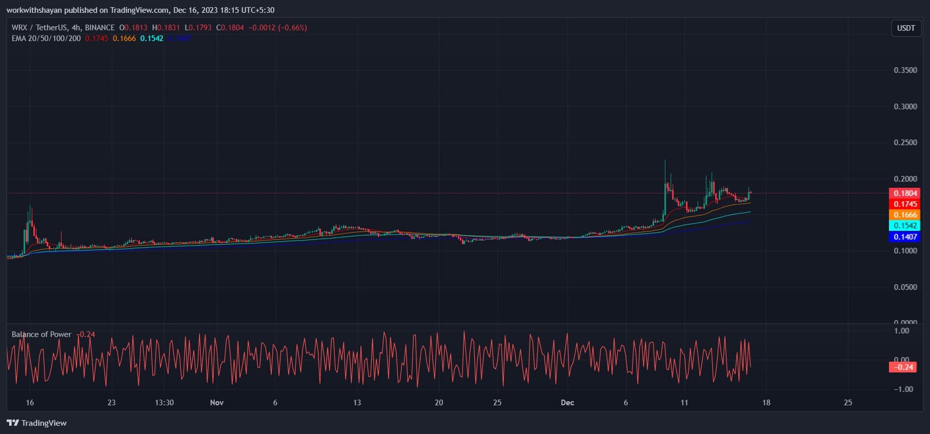 WazirX今日（WRX）价格分析12月16日