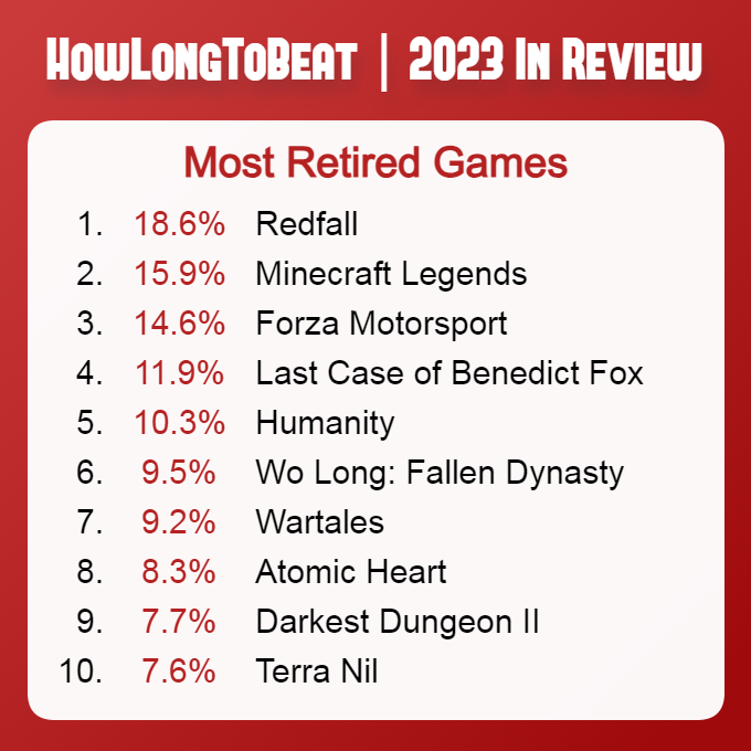 游戏数据网站HowLongToBeat公布2023年统计数据