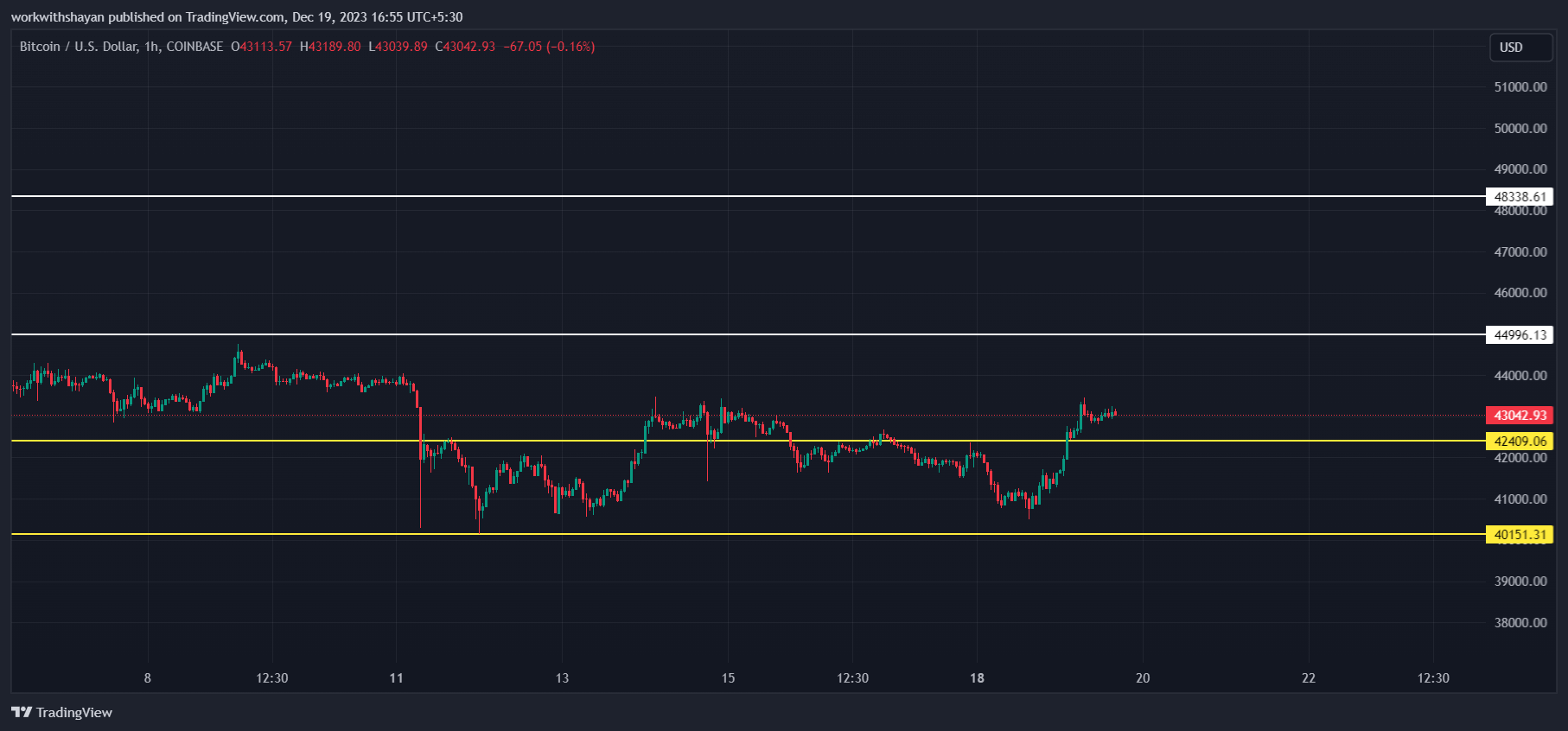 比特币今日（BTC）价格分析12月19日