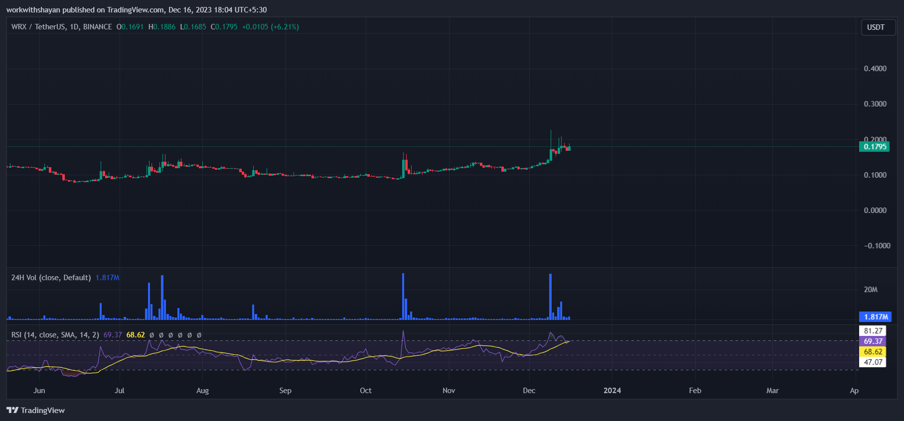 WazirX今日（WRX）价格分析12月16日