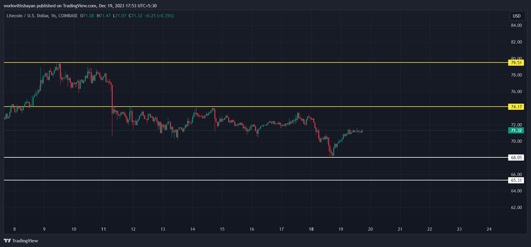 莱特币今日（LTC）价格分析12月19日