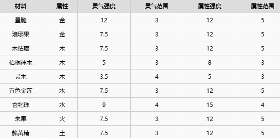 了不起的修仙模拟器五行聚灵阵高收益摆放攻略
