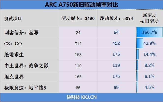 英特尔锐炫A750新旧驱动对比测试：全面提升游戏性能，XeSS帧率翻倍! 