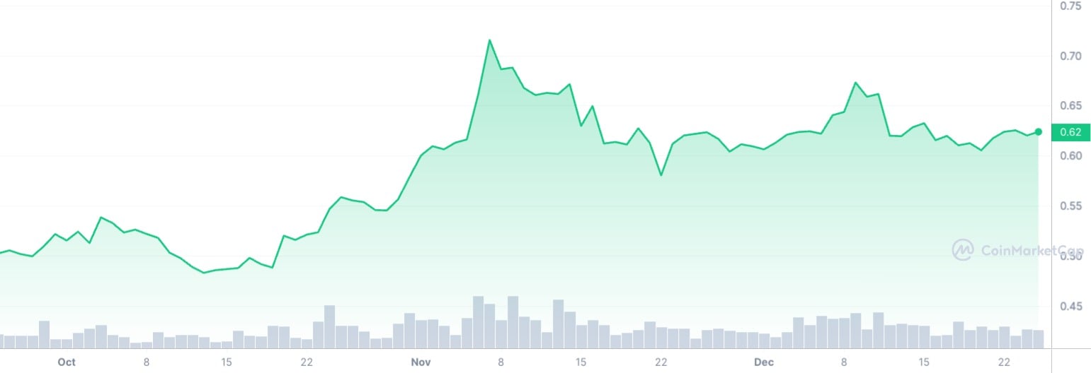 XRP(瑞波币)可能在今年12月底实现六年来首次在12月盈利