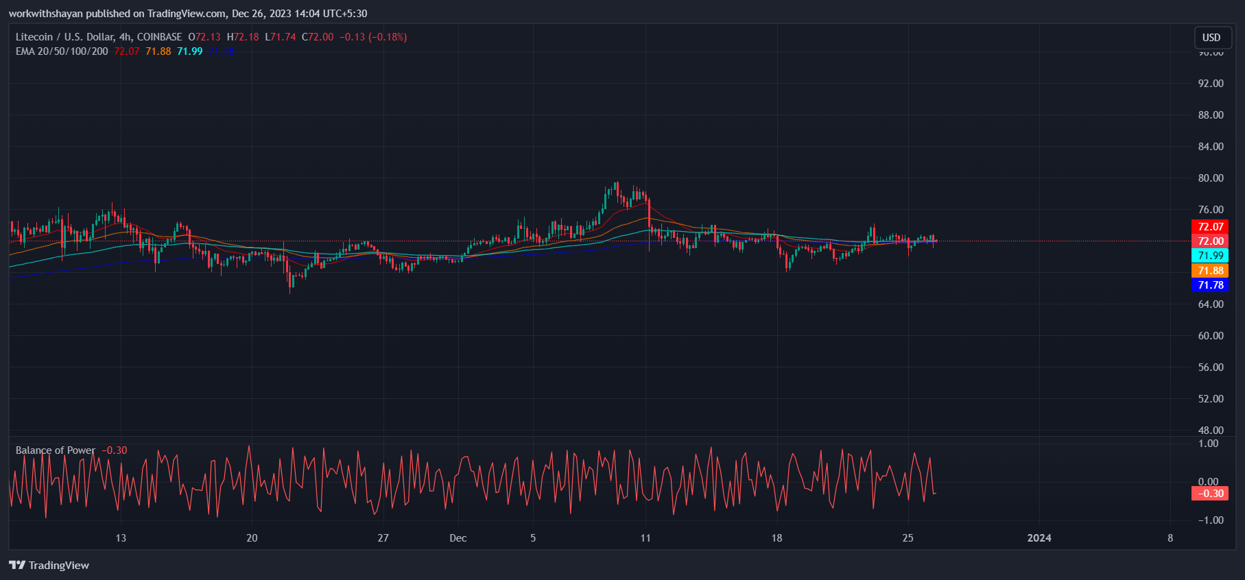 莱特币今日（Litecoin）价格分析12月26日