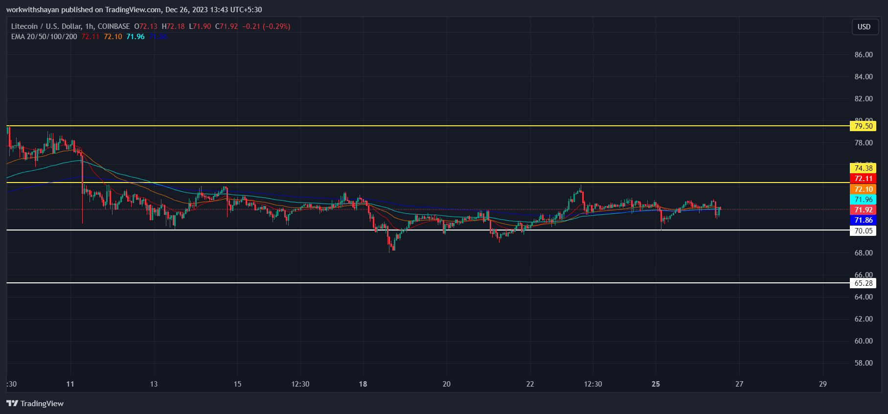 莱特币今日（Litecoin）价格分析12月26日