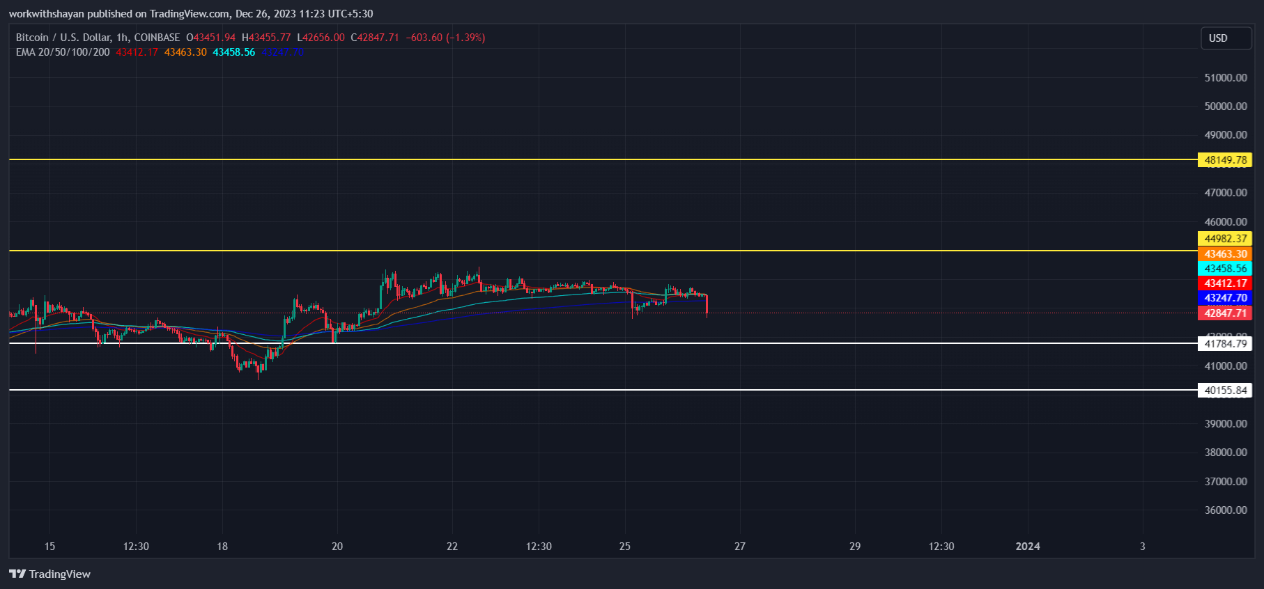 比特币今日（BTC）价格分析12月26日