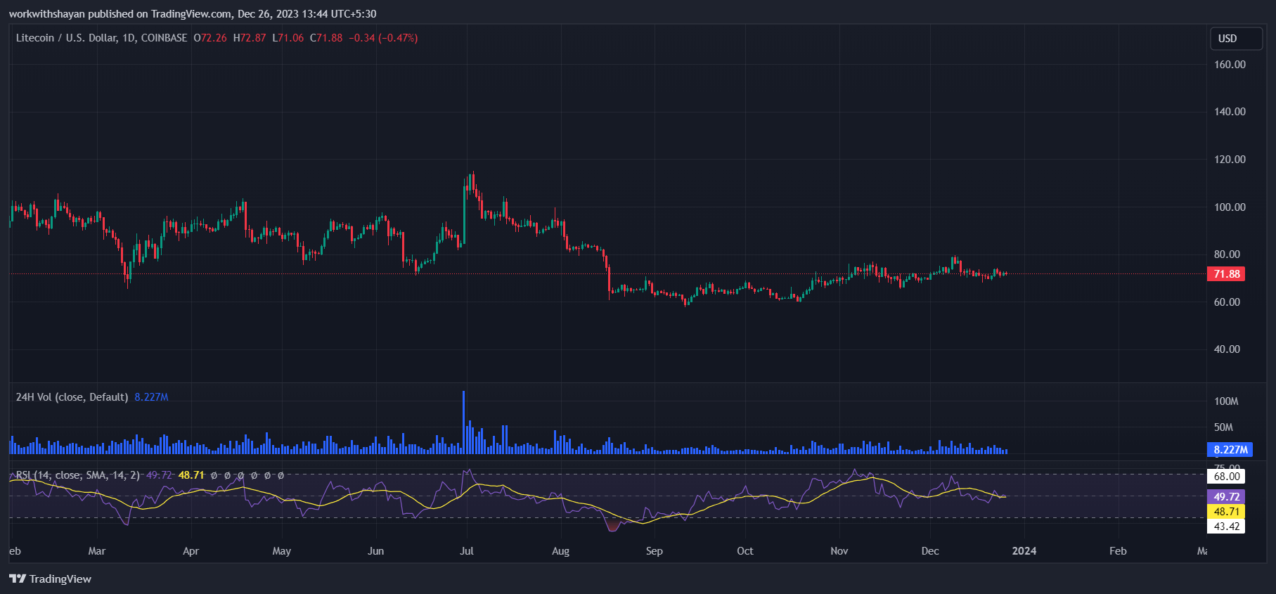 莱特币今日（Litecoin）价格分析12月26日